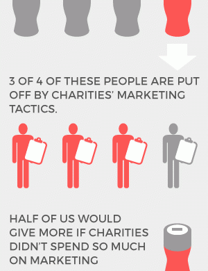 1 in 4 of us say we don't give enough money to charity. 3 of 4 of these people are put off by charities' marketing tactics