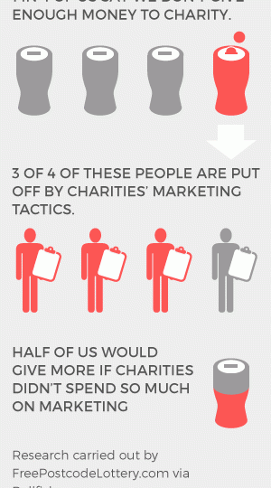1 in 4 of us say we don't give enough money to charity. 3 of 4 of these people are put off by charities' marketing tactics